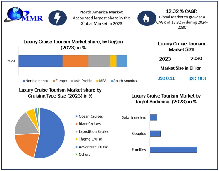 Luxury Cruise Tourism Market Share Estimated to Reach USD 18.3 Billion by 2030