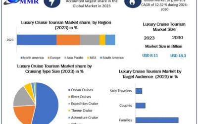 Luxury Cruise Tourism Market Size Surges to USD 18.3 Billion. by 2030