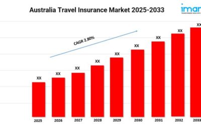 Australia Travel Insurance Market Size to Hit USD 451.8 Million by 2033 at a CAGR of 2.80%